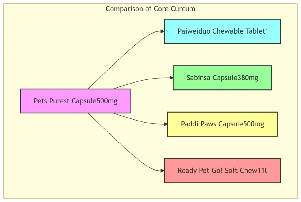 Turmeric Curcumin Supplements