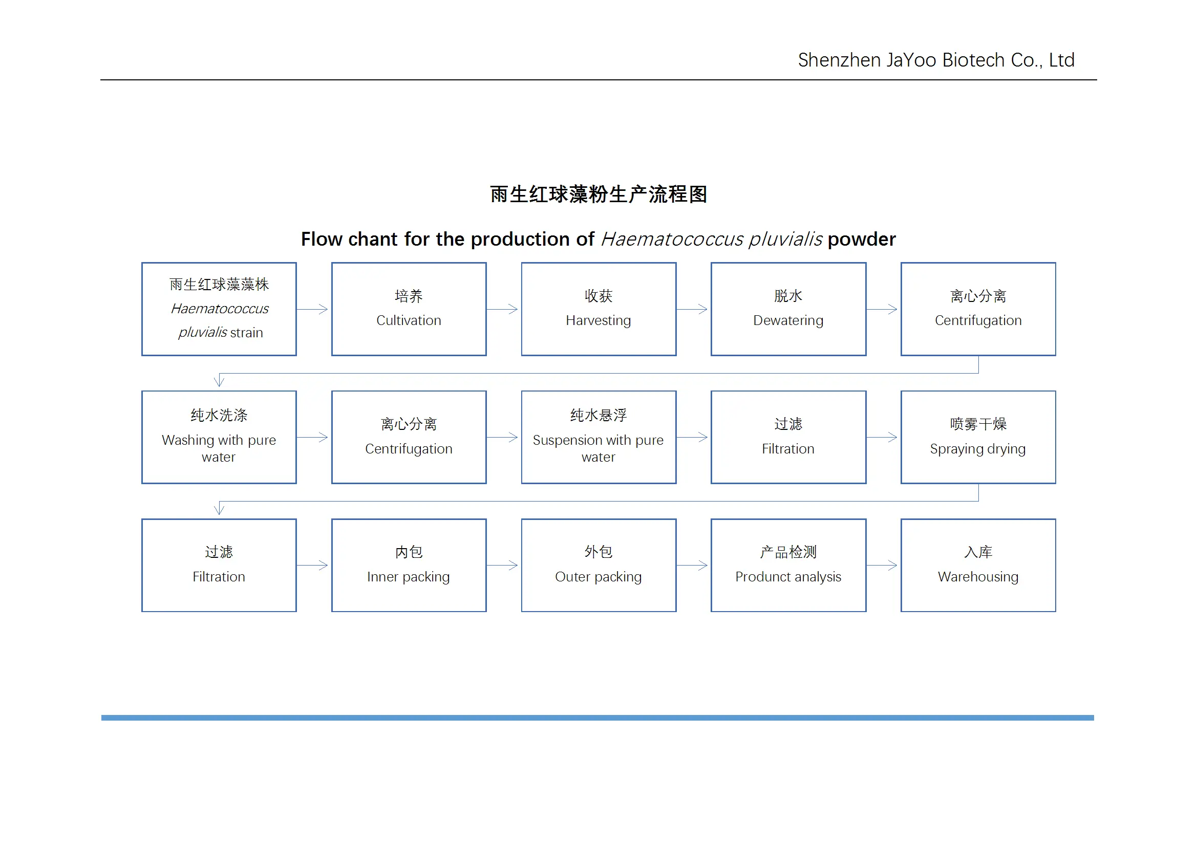 Astaxanthin Manufacturing Process