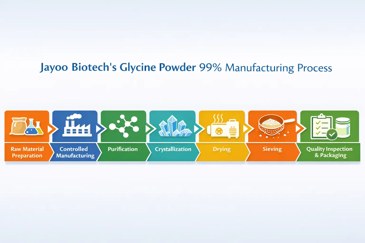 Flow Chart of Glycine Manufacturing Process