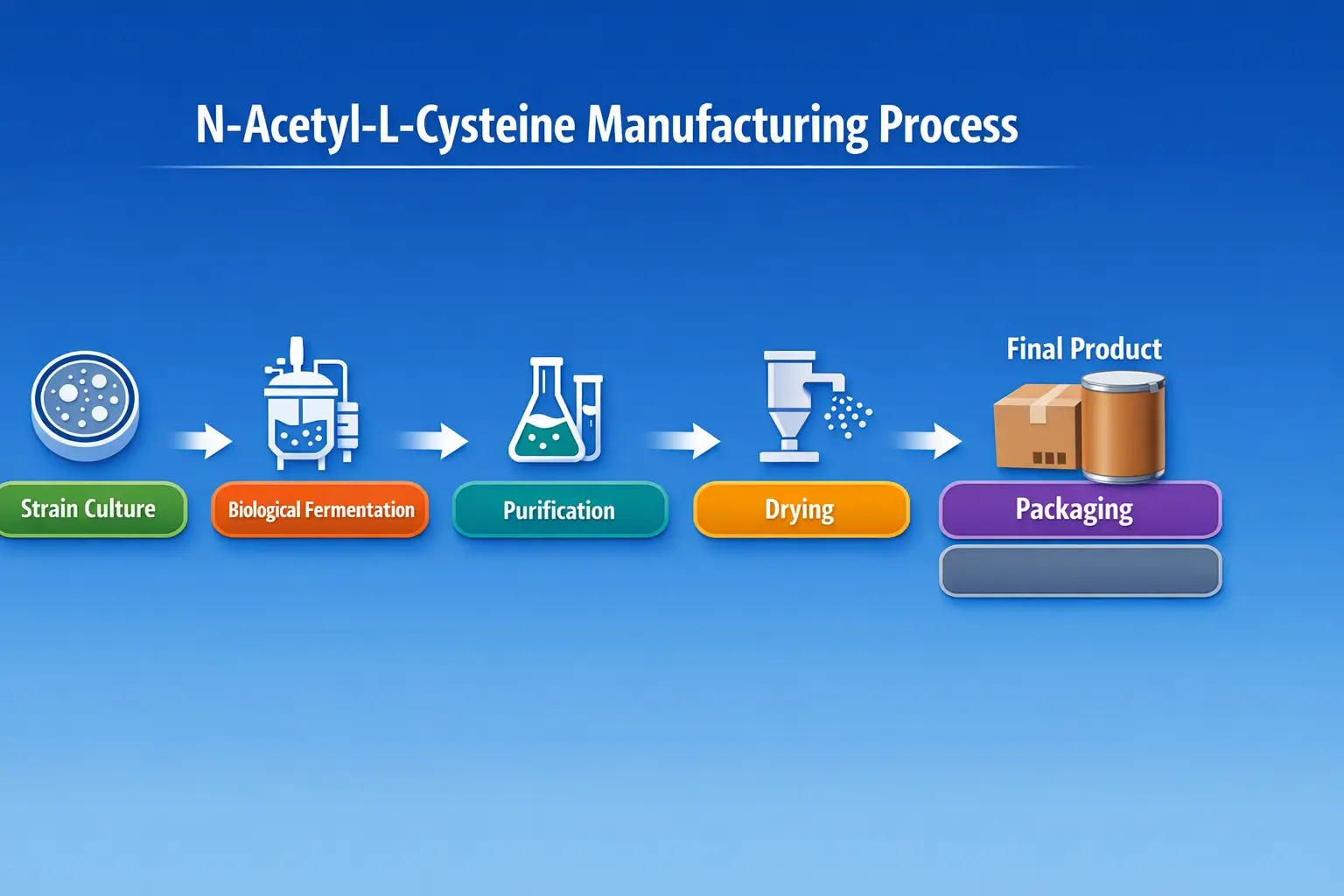 N-Acetyl-L-Cysteine Manufacturing Process