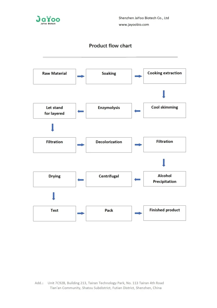 flow chart of Chondroitin Sulfate Manufacturing Process