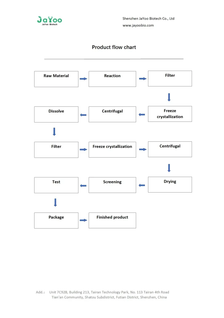 flow chart of MSM powder manufacturing process